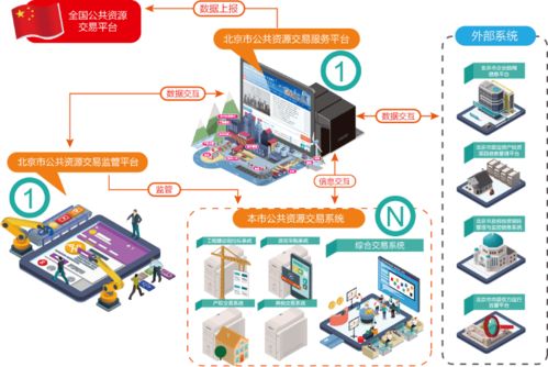 數字賦能北京市公共資源交易 邁向智慧治理新篇章